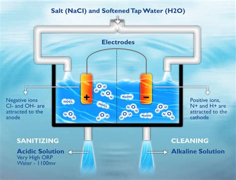 Electrolyzed Water .